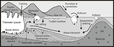 Physical processes in glaciated fjords (modified after Howe et al.,... | Download Scientific Diagram