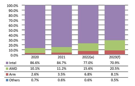 AMD Expected to Occupy Over 20% of Server CPU Market and Arm 8% in 2023 | TechPowerUp