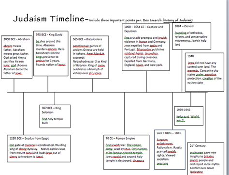 judaism timeline - Judiasm, Christianity and Islamic