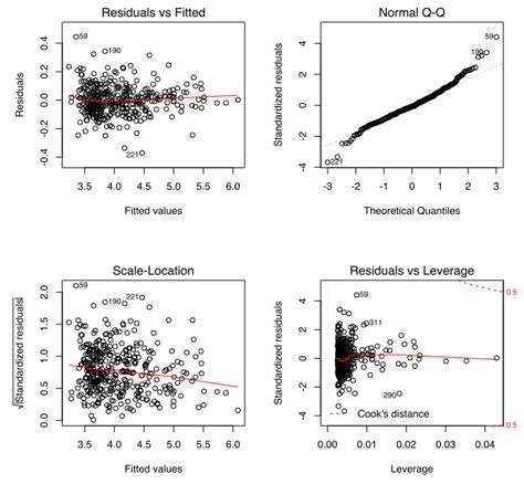 least squares - Heteroscedasticity in linear regression, there is a a ...