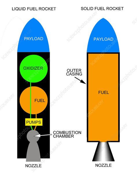 Solid and liquid fuel rockets, illustration - Stock Image - C053/9630 ...