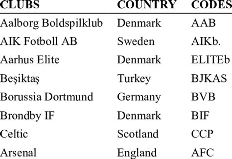 The List of the sports clubs used in the analysis | Download Table