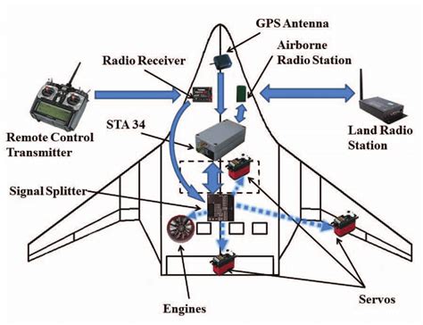 Future uAV flight control system - aliholf