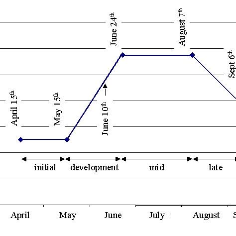 (PDF) Crop Water Requirements