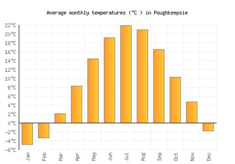 Poughkeepsie Weather averages & monthly Temperatures | United States ...