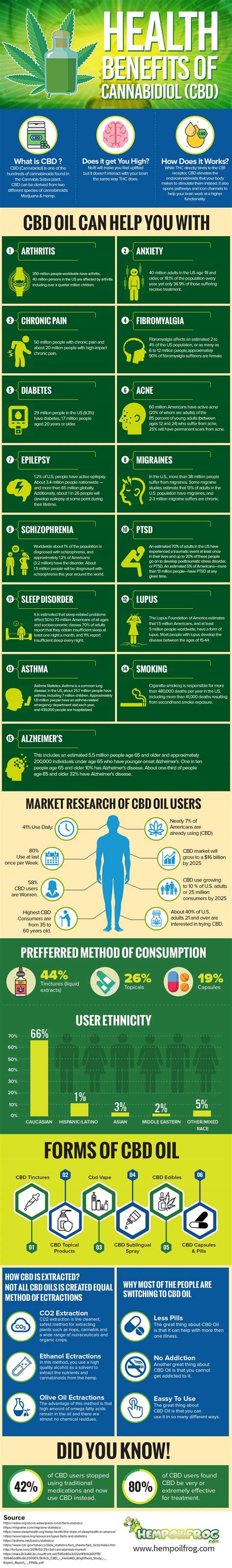 Healthy Benefits of CBD Oil [Infographic]