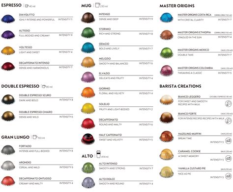 Nespresso Chart Of Coffees