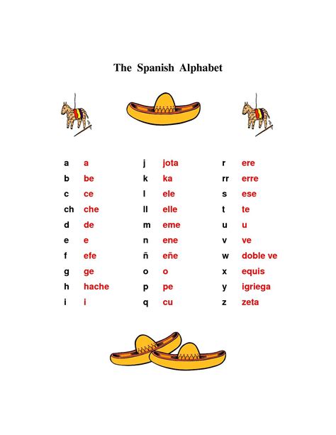 Spanish spelling alphabet - makeratila