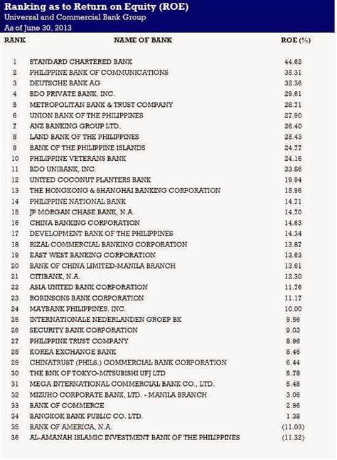 Top Banks in the Philippines With Highest Returns to Investors