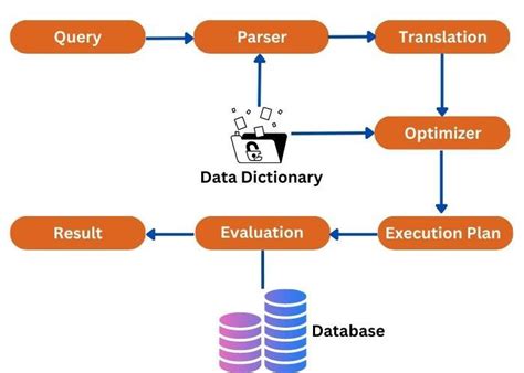 Query Processing in DBMS - Coding Ninjas