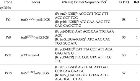 Information on the molecular markers employed. | Download Scientific ...