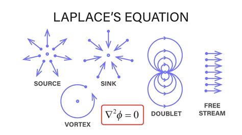 Introductory Fluid Mechanics L13 p12 - Laplace's Equation - YouTube