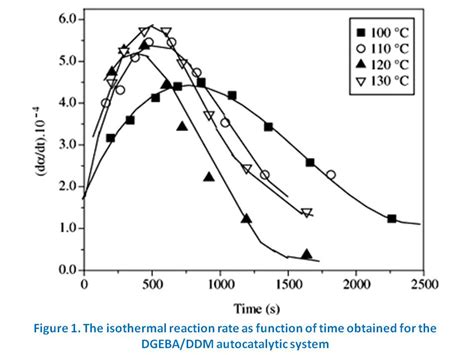 catalysis - Rate of reaction graph - Chemistry Stack Exchange