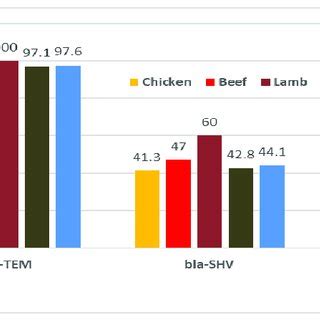 Percentage of beta-lactamase gene types detected in Enterobacteriaceae ...