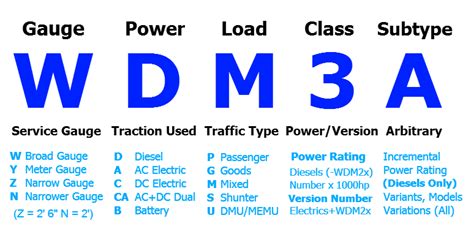 How Locomotives are Classified by Indian Railways – 24 Coaches