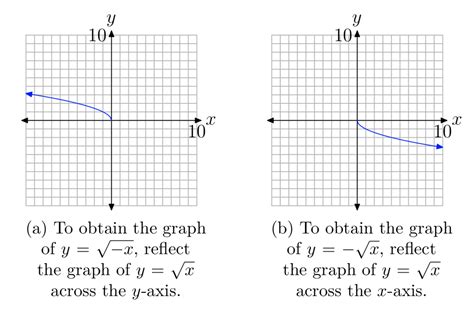 9.1: The Square Root Function - Mathematics LibreTexts