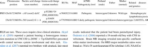 Perforin gene mutation site in the patient | Download Scientific Diagram