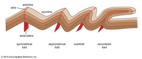 Endogenic forces - Folding, Faulting, Earthquakes And Volcanism