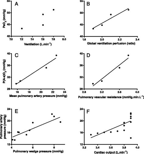 Mean arterial partial pressure of oxygen (PaO2) vs. mean ventilation... | Download Scientific ...