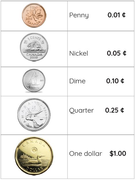 Canadian Coin Money Chart