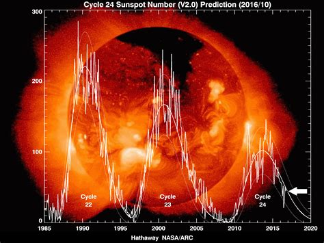 9:35 AM | *Cosmic rays intensify as solar activity reaches lowest level ...