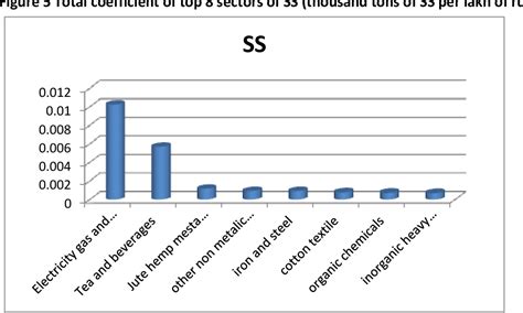 Figure 2 from Water pollution in India: an Input-Output Analysis ...