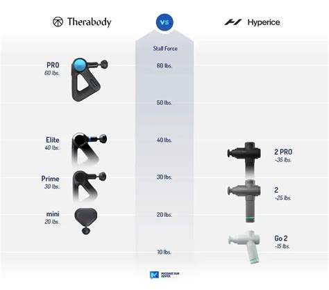 Theragun Vs Hypervolt - Hands-on Compared By Experts