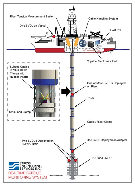 Monitoring Riser And Wellhead Fatigue | Hart Energy