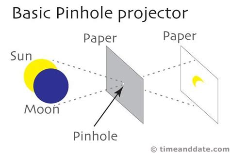 How to make a pinhole projector to view a solar eclipse | Solar eclipse ...