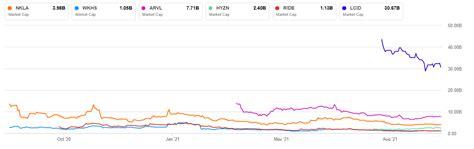 rivian stock price chart - Paris Hardwick