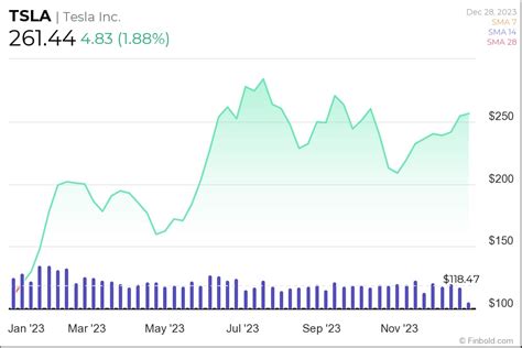 TSLA stock price prediction as Tesla picks next plant location