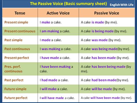 The Passive Voice – Basic Summary Sheet | Vocabulary Home