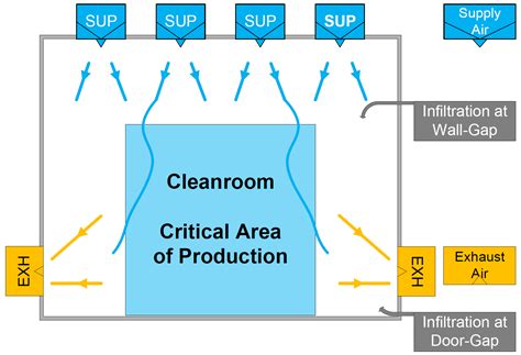 Cleanroom tightness and room pressurisation: Discrepancy? (2024)