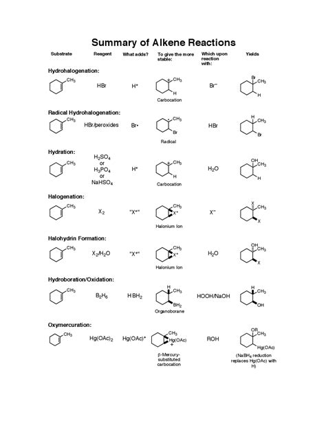 Alkene Reactions Cheat Sheet | Cheat Sheet Organic Chemistry | Docsity