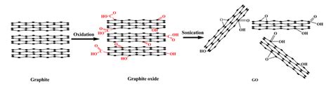 Oxidation of graphite to graphene oxide nanosheets [8]. | Download Scientific Diagram