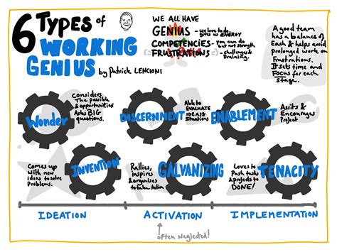 The 6 Types of Working Genius Sketchnote Summary - Sketchy Ideas