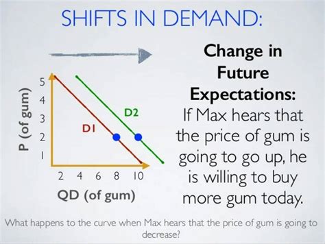 5 Factors that Shift the Demand Curve - Economics Dictionary