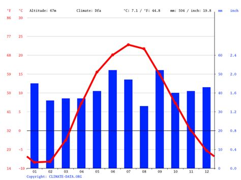 Saratov climate: Average Temperature, weather by month, Saratov weather ...