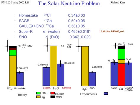 solar neutrino problem was solved by