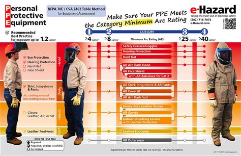 PPE Poster for Electrical Workers – e-Hazard