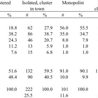 ADR and occupancy rate by relative location | Download Table