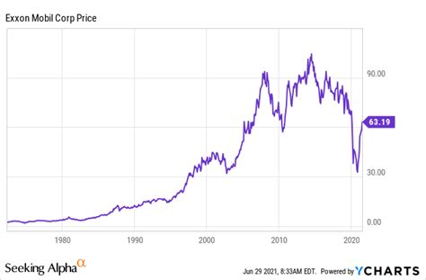 Will Exxon Mobil Stock Split Again? What to Know (NYSE:XOM) | Seeking Alpha