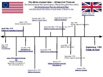 Revolutionary War Battles Timeline