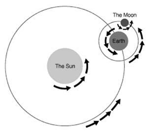 Diagram Of Earth Sun And Moon Rotation - The Earth Images Revimage.Org