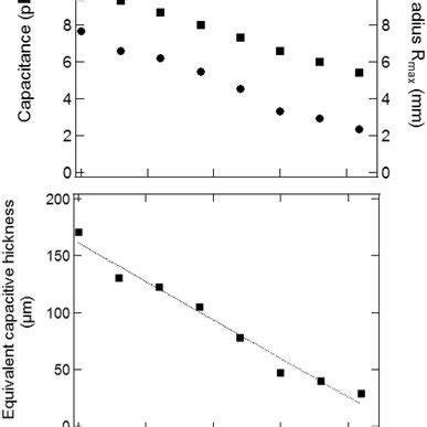 Capacitance measurements. a Schematic of the experimental apparatus to ...