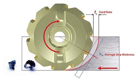 Average Chip Thickness Dictates Milling Performance - Practical ...