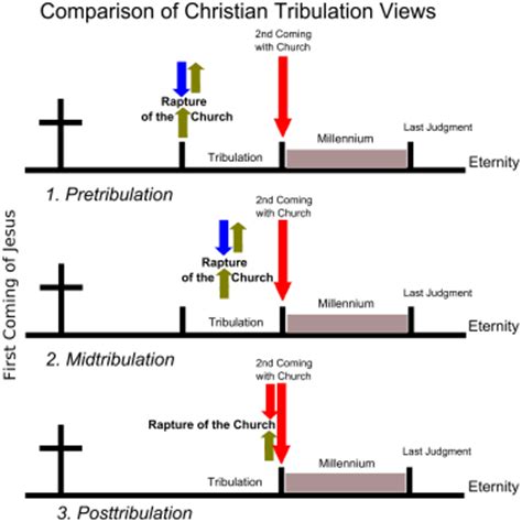 Rapture Of The Church Timeline