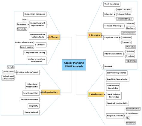 Career Planning SWOT Analysis - Matchware | Examples