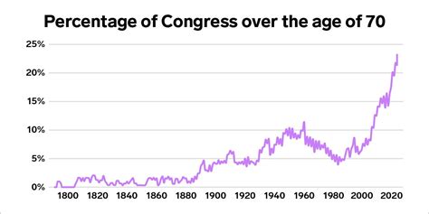 Congress Today: Oldest in American History - Business Insider