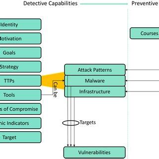 (PDF) Cyber Threat Intelligence Model: An Evaluation of Taxonomies, Sharing Standards, and ...